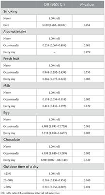 Association of diet and outdoor time with inflammatory bowel disease: a multicenter case-control study using propensity matching analysis in China